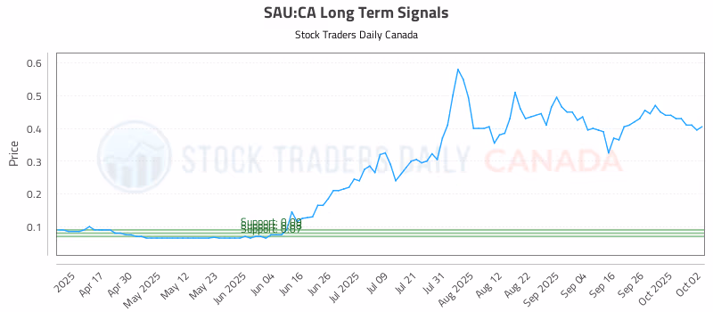 Stock Chart for SAU:CA