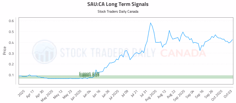 Stock Chart for SAU:CA