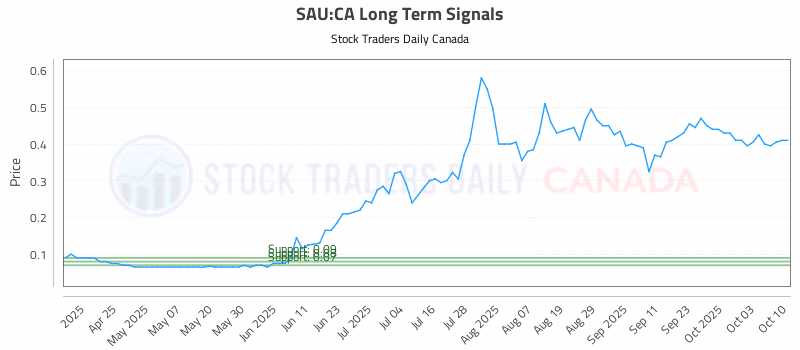 Stock Chart for SAU:CA