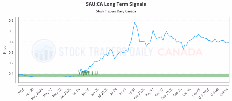 Stock Chart for SAU:CA