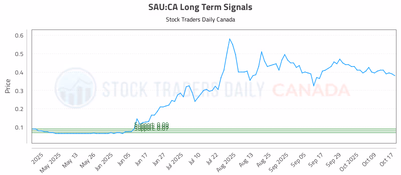 Stock Chart for SAU:CA
