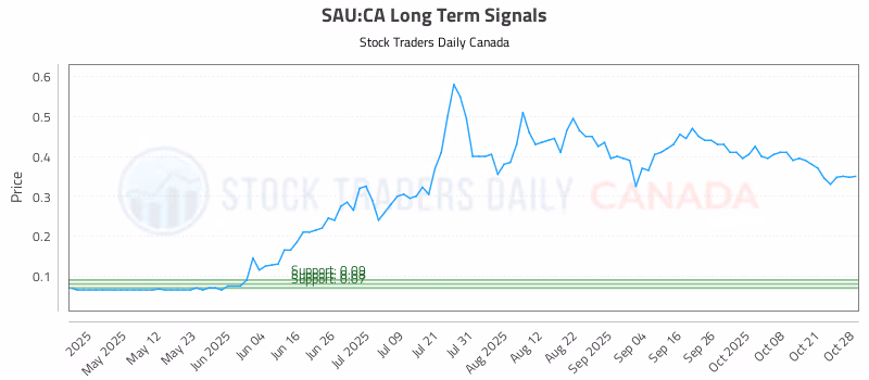 Stock Chart for SAU:CA