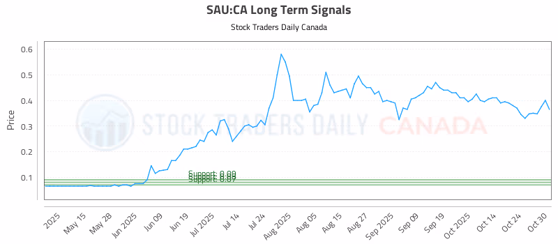 Stock Chart for SAU:CA