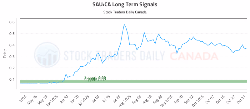 Stock Chart for SAU:CA