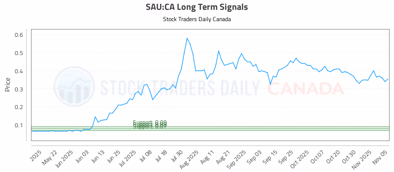 Stock Chart for SAU:CA