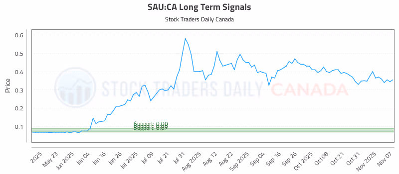 Stock Chart for SAU:CA
