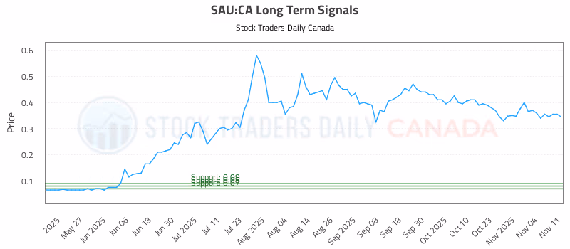 Stock Chart for SAU:CA