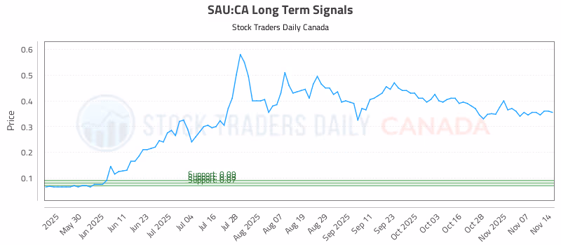 Stock Chart for SAU:CA