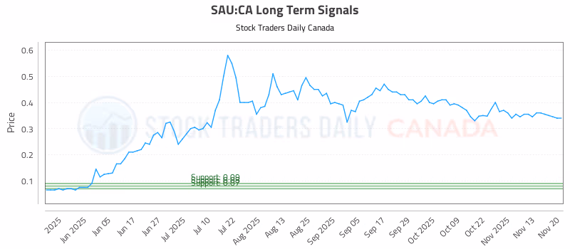 Stock Chart for SAU:CA
