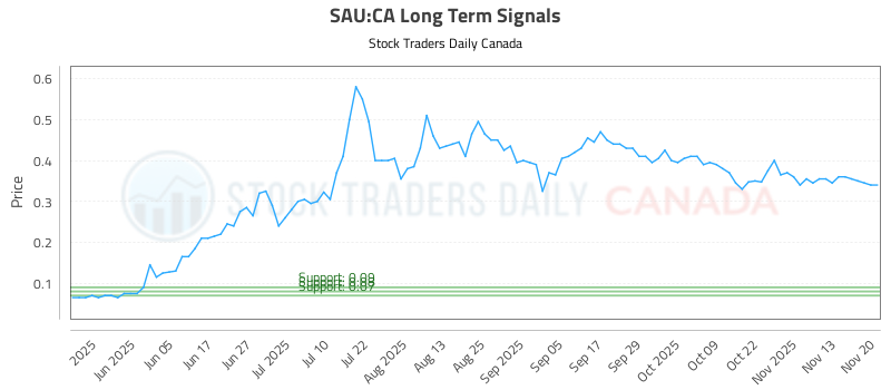 When the Price of (SAU) Talks People Listen