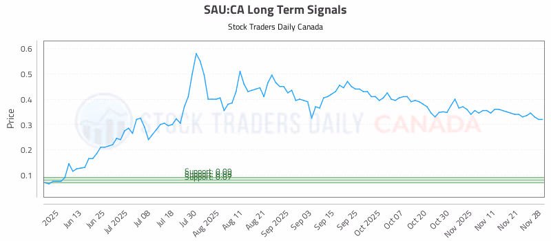 Stock Chart for SAU:CA