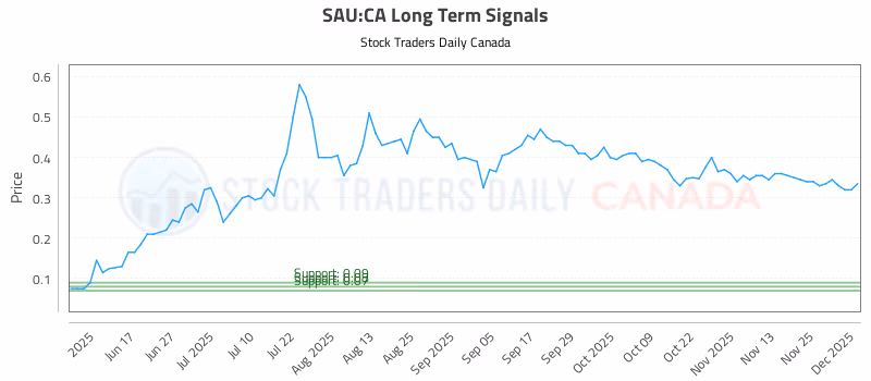 Stock Chart for SAU:CA