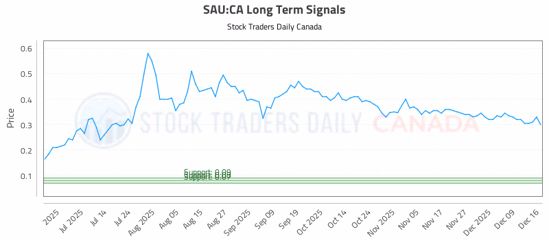 Stock Chart for SAU:CA