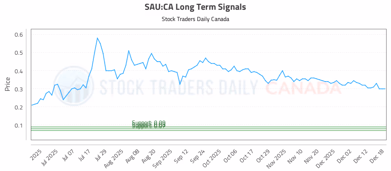 Stock Chart for SAU:CA