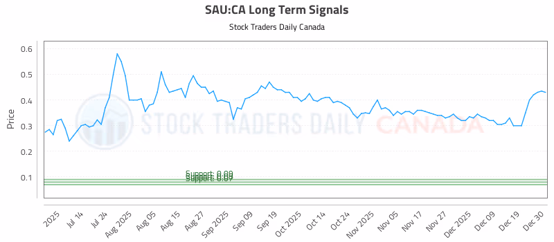 Stock Chart for SAU:CA