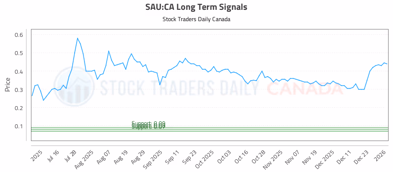 Stock Chart for SAU:CA