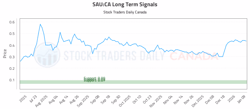 Stock Chart for SAU:CA