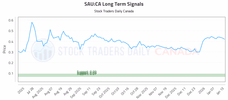 Stock Chart for SAU:CA