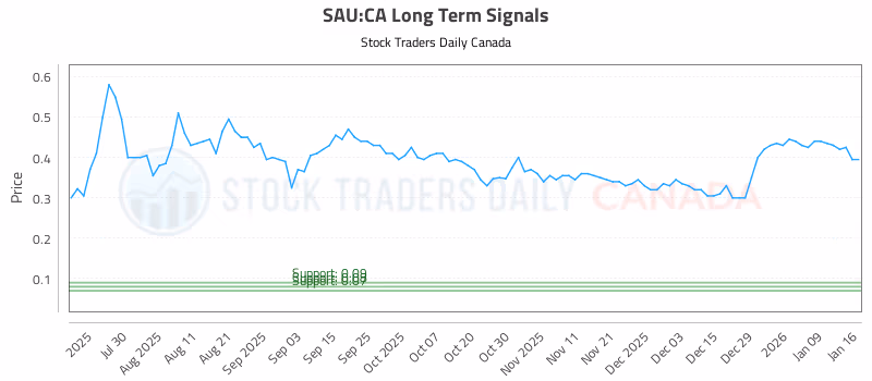 Stock Chart for SAU:CA