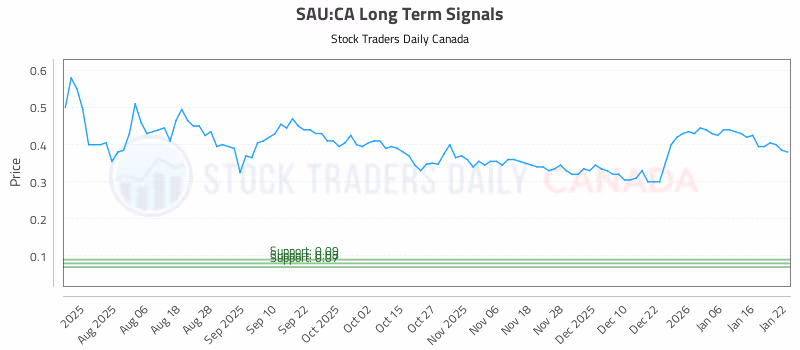 Stock Chart for SAU:CA