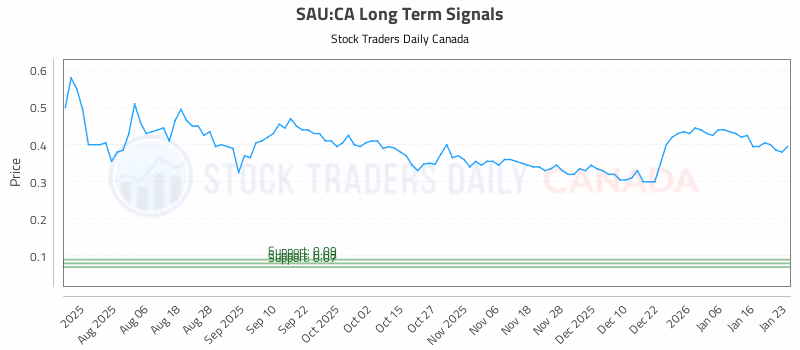 Stock Chart for SAU:CA