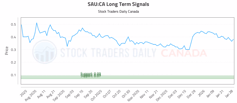 Stock Chart for SAU:CA