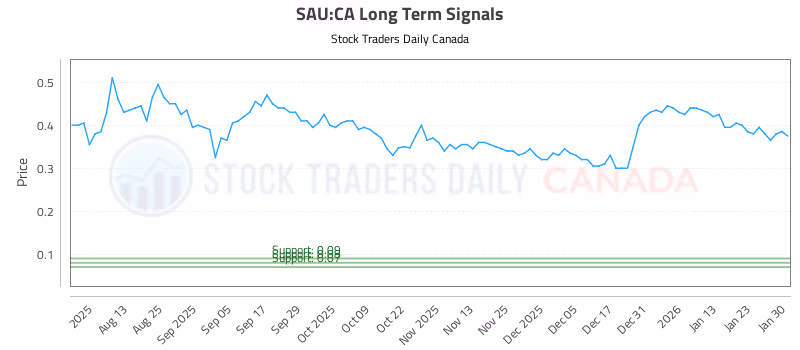 Stock Chart for SAU:CA