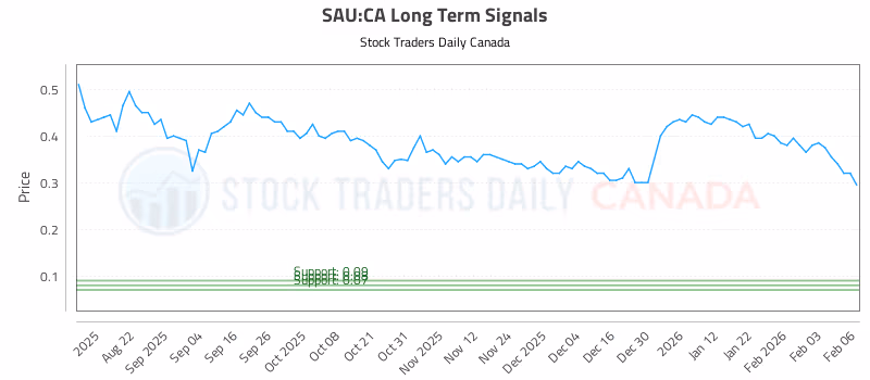Stock Chart for SAU:CA