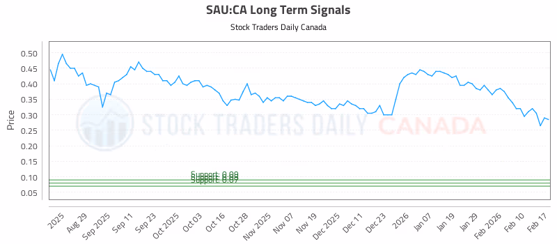 Stock Chart for SAU:CA