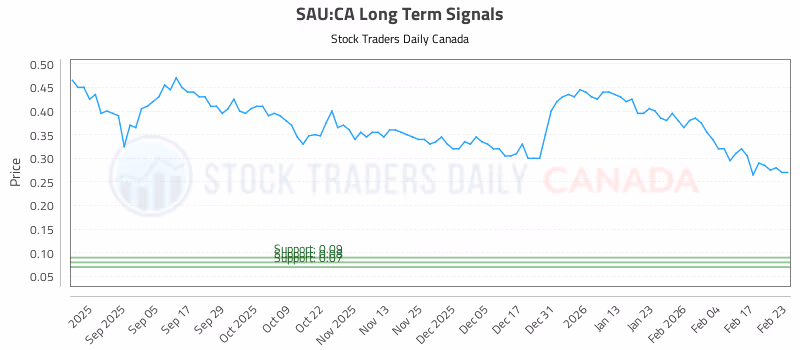 Stock Chart for SAU:CA