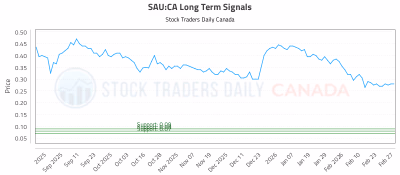 Stock Chart for SAU:CA