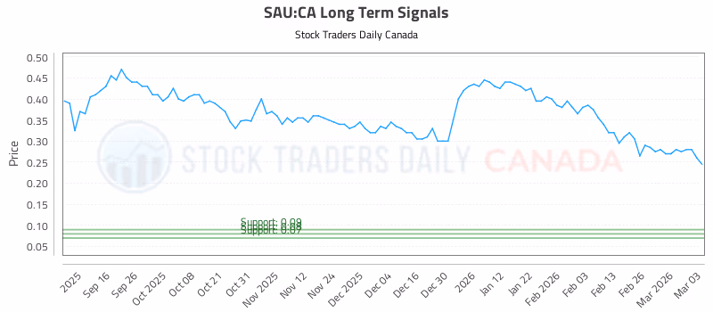 Stock Chart for SAU:CA