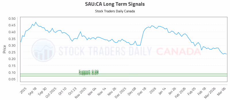 Stock Chart for SAU:CA