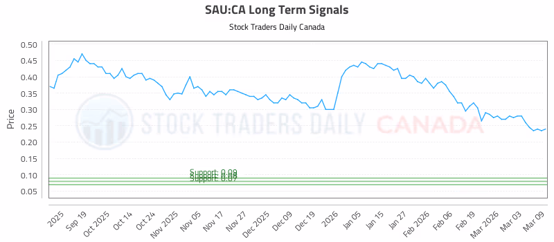 Stock Chart for SAU:CA