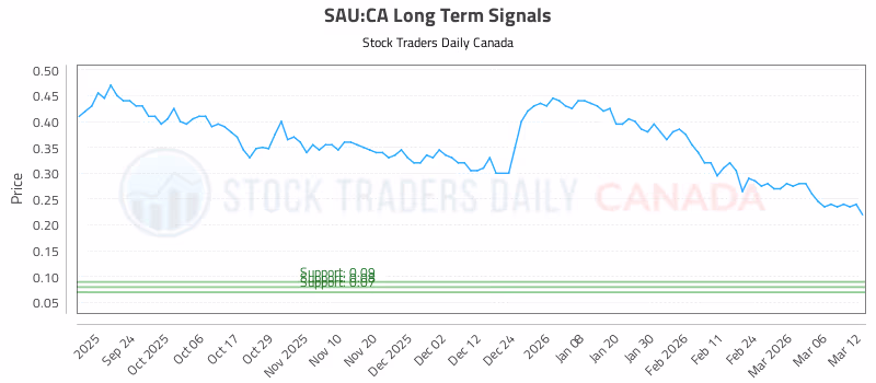 Stock Chart for SAU:CA