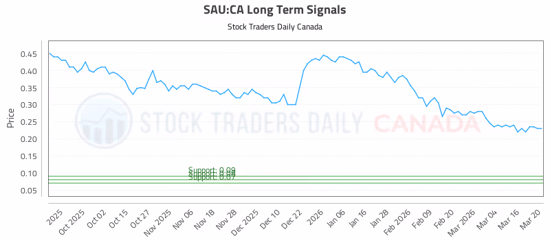 Stock Chart for SAU:CA