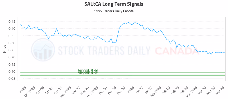 Stock Chart for SAU:CA