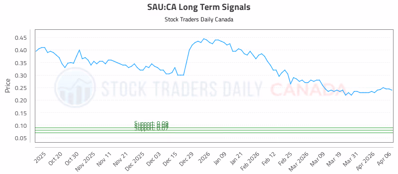 Stock Chart for SAU:CA