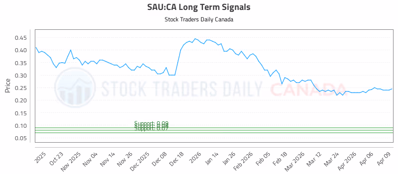 Stock Chart for SAU:CA
