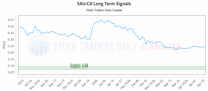 Stock Chart for SAU:CA