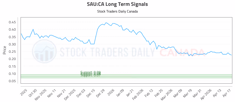 Stock Chart for SAU:CA