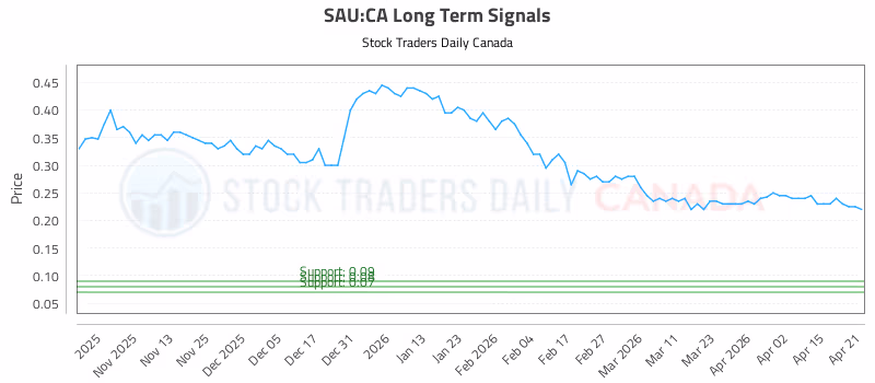 Stock Chart for SAU:CA