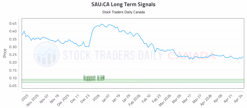 Stock Chart for SAU:CA