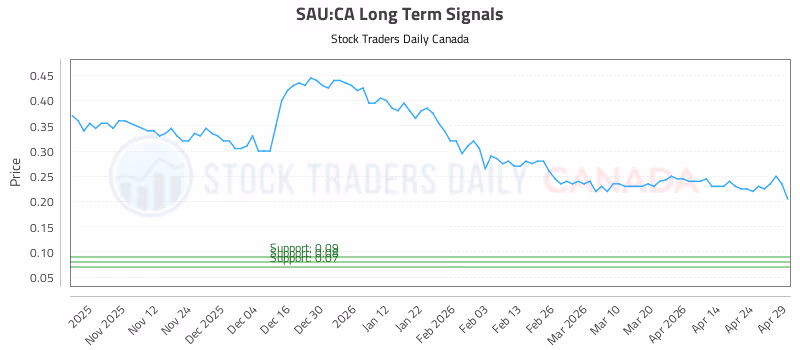 Stock Chart for SAU:CA