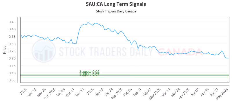 Stock Chart for SAU:CA