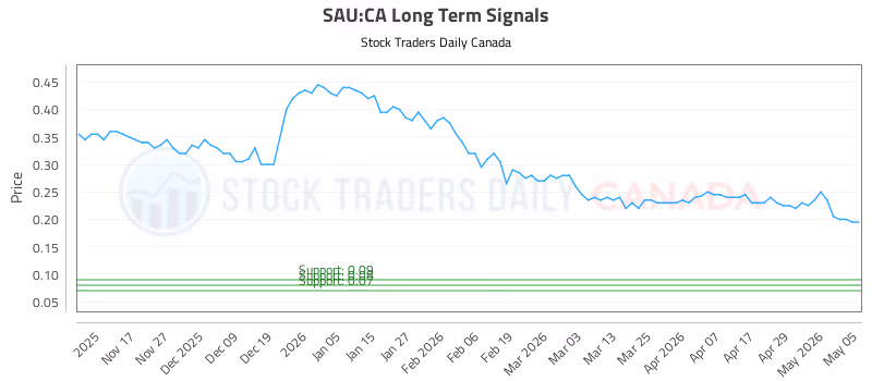 Stock Chart for SAU:CA