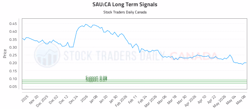 Stock Chart for SAU:CA