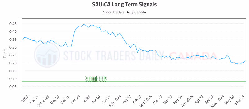Stock Chart for SAU:CA