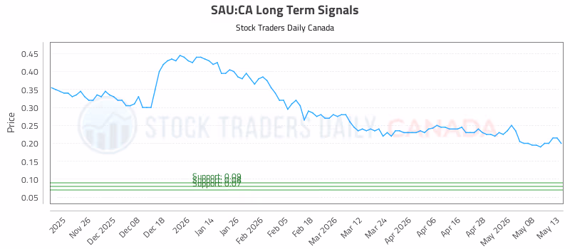 Stock Chart for SAU:CA