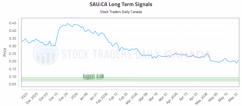 Stock Chart for SAU:CA